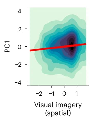 Open access visualization of Density Plot, Regression Plot, Cognitive Trait, Principal Component, Density Contour Plot