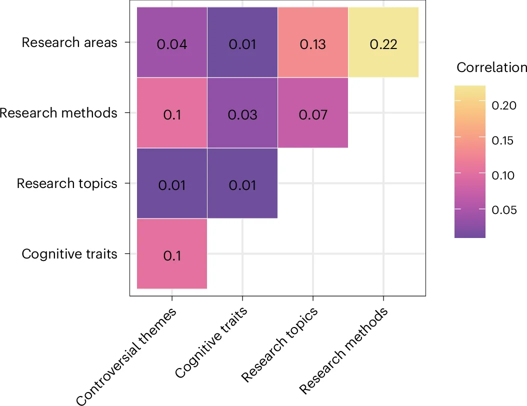 Open access visualization of Heatmap, Cosine Similarity, Participants, Controversial Themes, Cognitive Traits