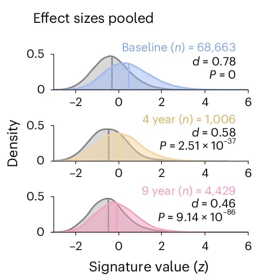 Open access visualization of Density Plot, Pooled Effect Sizes, Cohen’s d, Baseline Diagnoses, Wilcoxon Rank-Sum Test