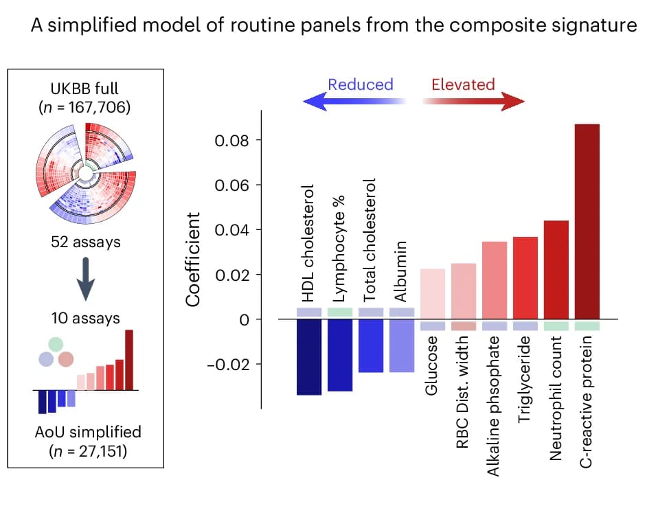 Open access visualization of Bar Plot, Pie Chart, Simplified Model, Top 10 Assays, Validation