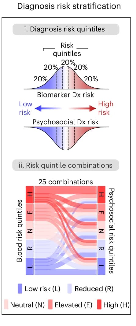 Open access visualization of Sankey, Density Plot, Diagnosis, Risk Stratification Models, Biological Modalities