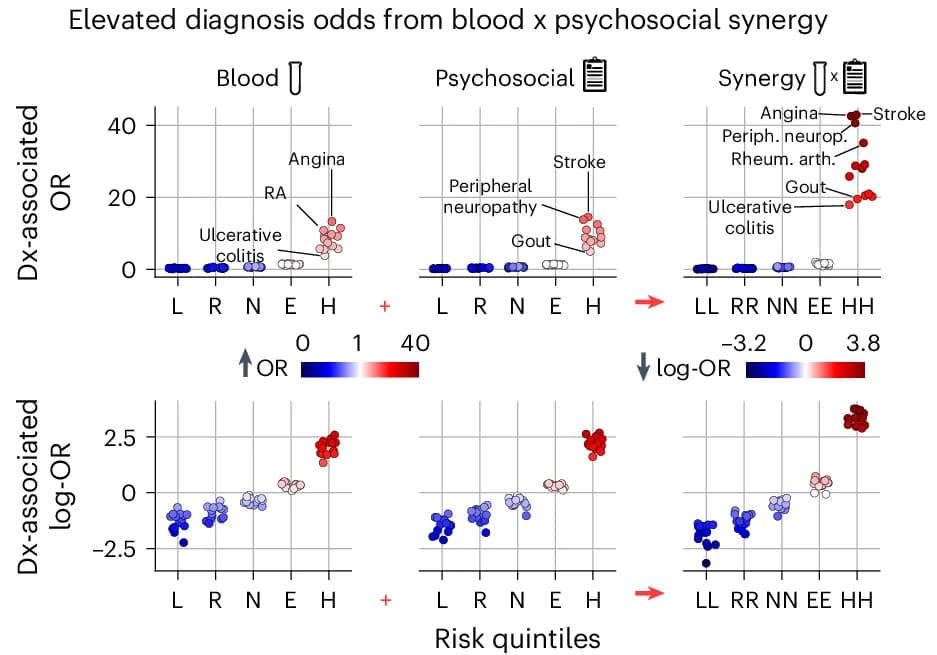 Open access visualization of Scatter Plot, Diagnosis, Odds Ratios, Risk Quantiles, Blood Assay