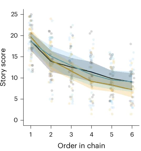 Open access visualization of Line Plot, Scatter Plot, Error Bars, Fictional Story Scores, Participants