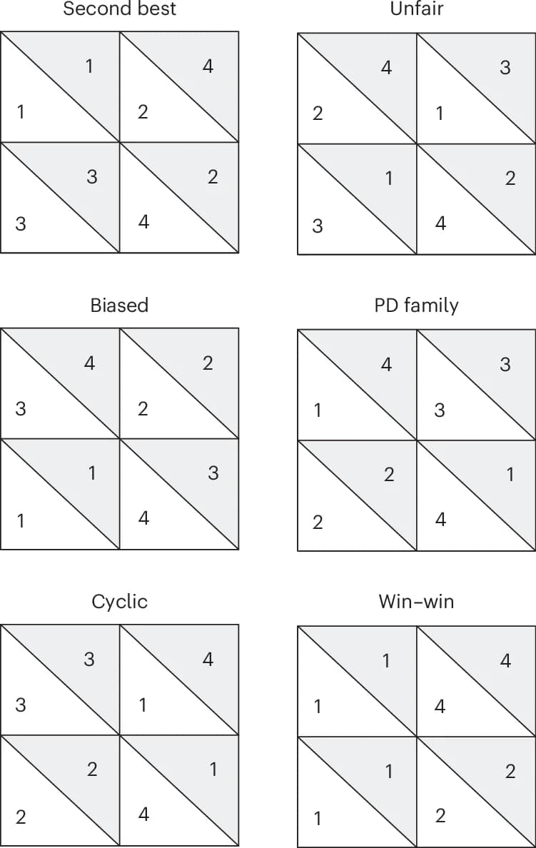Open access visualization of Illustration, PD, Prisoner’s Dilemma
