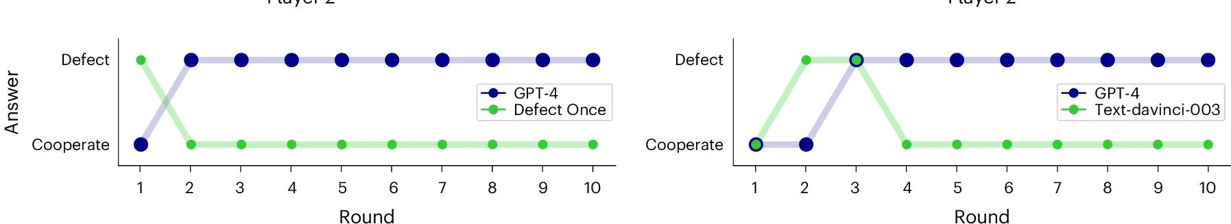 Open access visualization of Line Plot, Gameplays, GPT-4, Text-davinci-003, Heat Maps