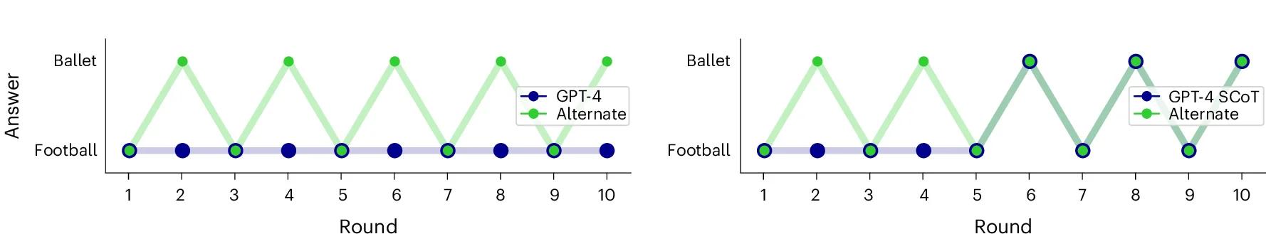 Open access visualization of Line Plot, Scatter Plot, Gameplay, GPT-4, Agent