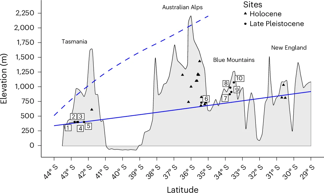 Open access visualization of Line Plot, Scatter Plot, Elevation, Tasmania, New England