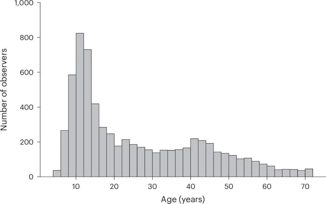 Open access visualization of Histogram, Age Distribution, Observers