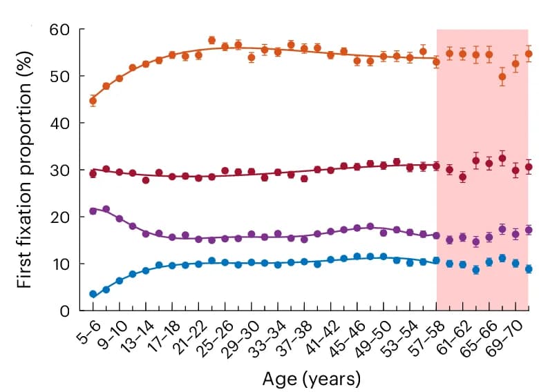 Open access visualization of Line Plot, Error Bars, Dwell Time, Fixations, Semantic Features