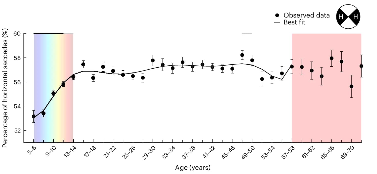 Open access visualization of Line Plot, Error Bars, Horizontal Fixations, Age Bins, Polynomial Fitting