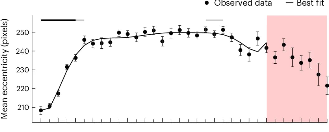 Open access visualization of Line Plot, Error Bars, Fixation Distance, Image Centroid, Participants