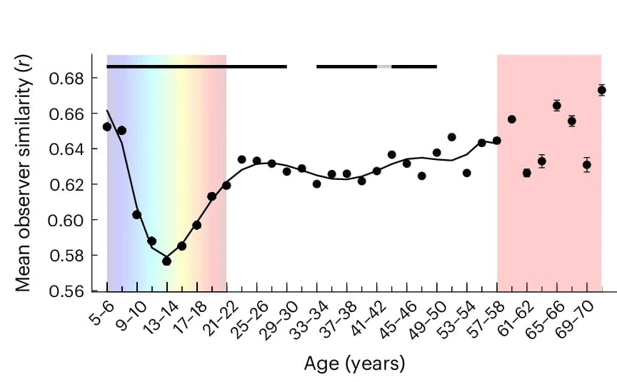 Open access visualization of Line Plot, Scatter Plot, Error Bars, Observer Similarity, Age Bin