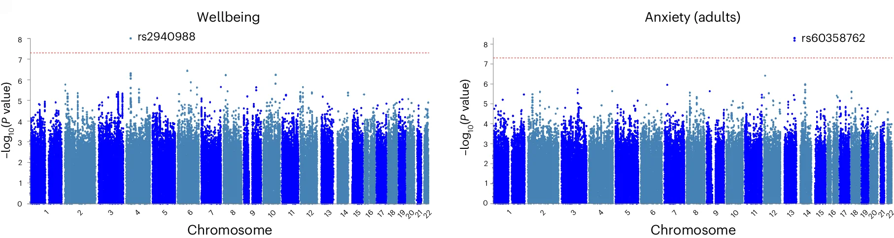 Open access visualization of Manhattan Plot, Manhattan Plots, GWAS, Wellbeing, Anxiety