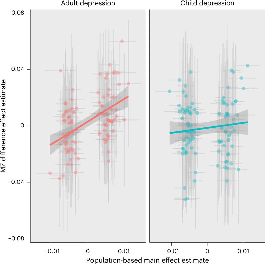 Open access visualization of Scatter Plot, Regression Plot, Error Bars, Depression, Genetic Liability