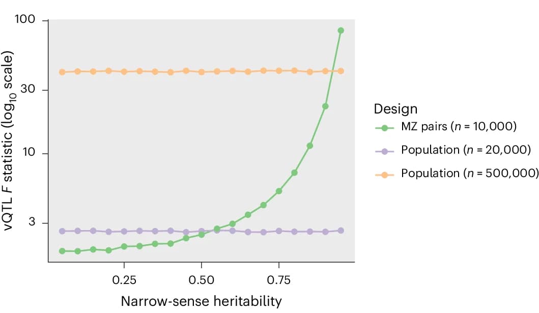 Open access visualization of Line Plot, MZ Differences Approach, Population-Based Approach, Deviation Regression Model, vQTLs