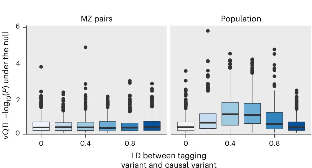 Open access visualization of Box Plot, Scatter Plot, False Discovery Rates, Linkage Disequilibrium, Tagging Causal Variant