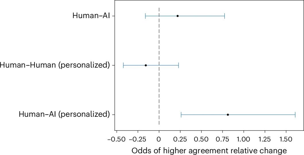 Open access visualization of Error Bars, Point Estimates, Relative Changes, Odds of Agreement, Confidence Intervals