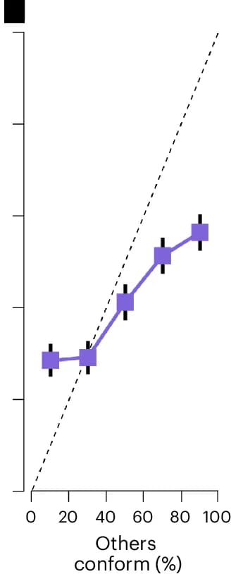 Open access visualization of Line Plot, Error Bars, Social Appropriateness, Rule-Following, Rule-Breaking
