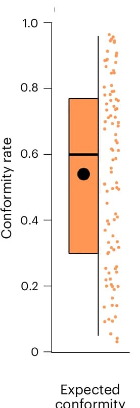 Open access visualization of Box Plot, Scatter Plot, Raincloud Plot, Descriptive Beliefs, Rule-Following