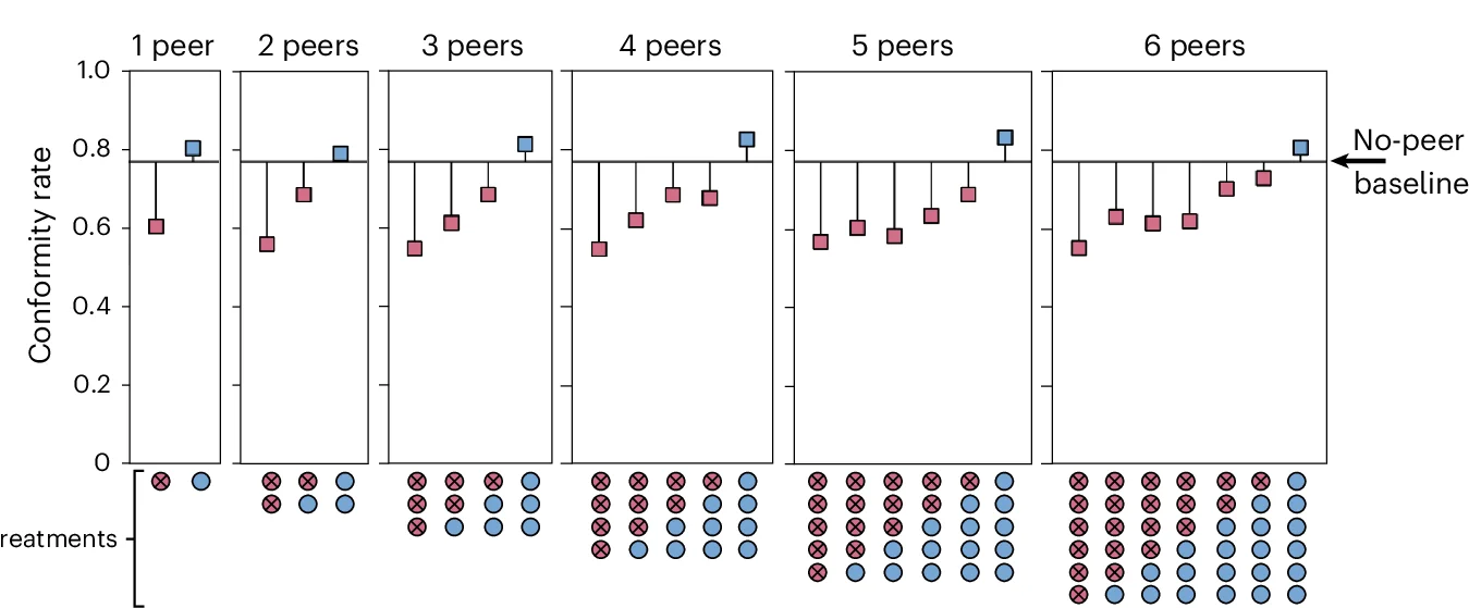 Open access visualization of Scatter Plot, Error Bars, Rule Conformity, Between-Subject Treatments, Group Size