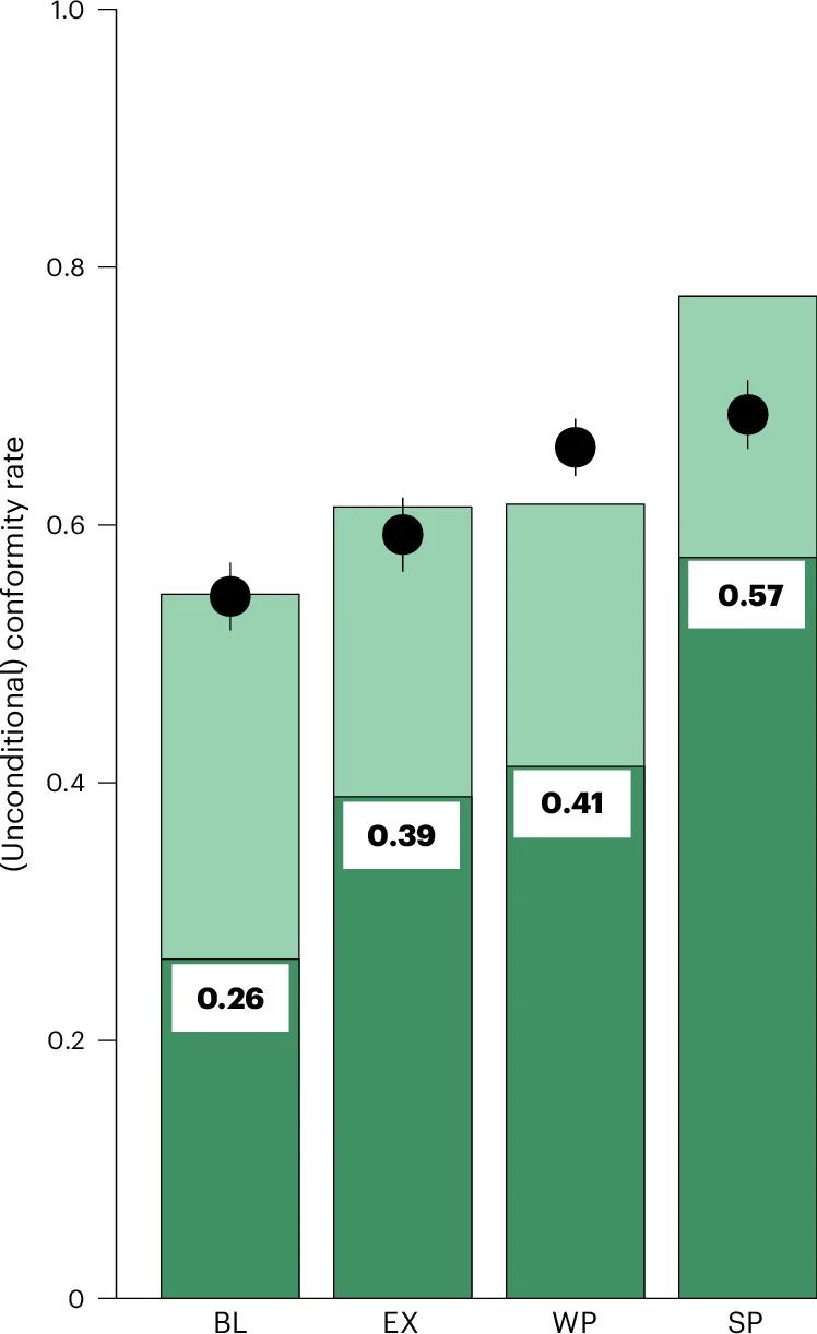 Open access visualization of Stacked Bar Plot, Error Bars, Traffic Light Task, Rule Following, Behavioral Experiment