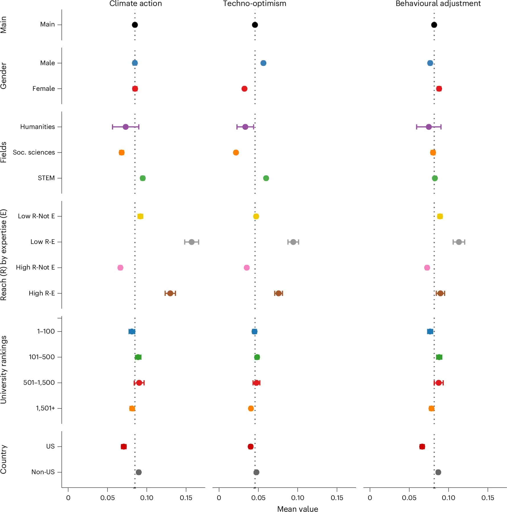 Open access visualization of Scatter Plot, Error Bars, Academics, Stances, Climate Action