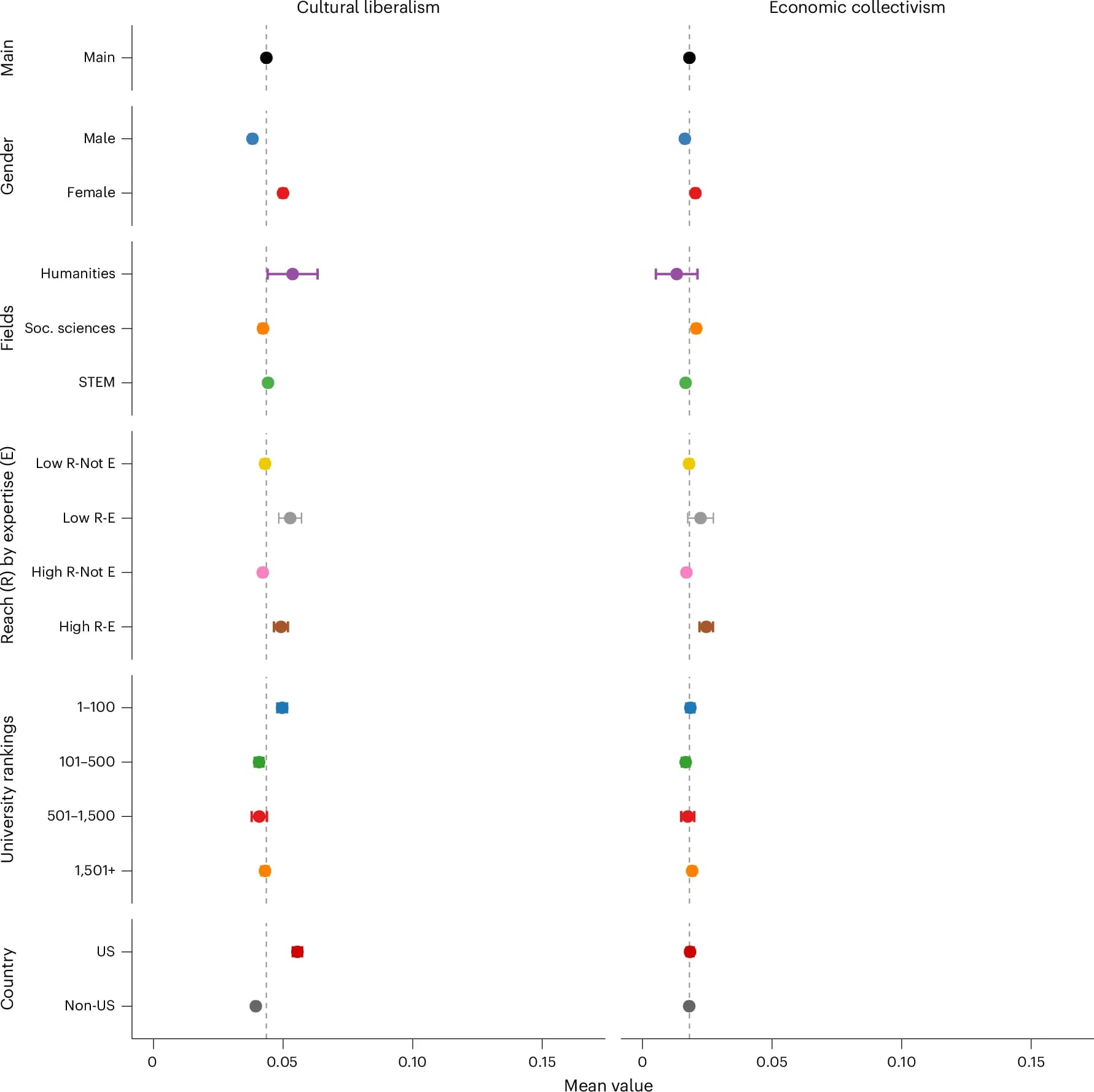 Open access visualization of Scatter Plot, Error Bars, Academics, Cultural Liberalism, Economic Collectivism