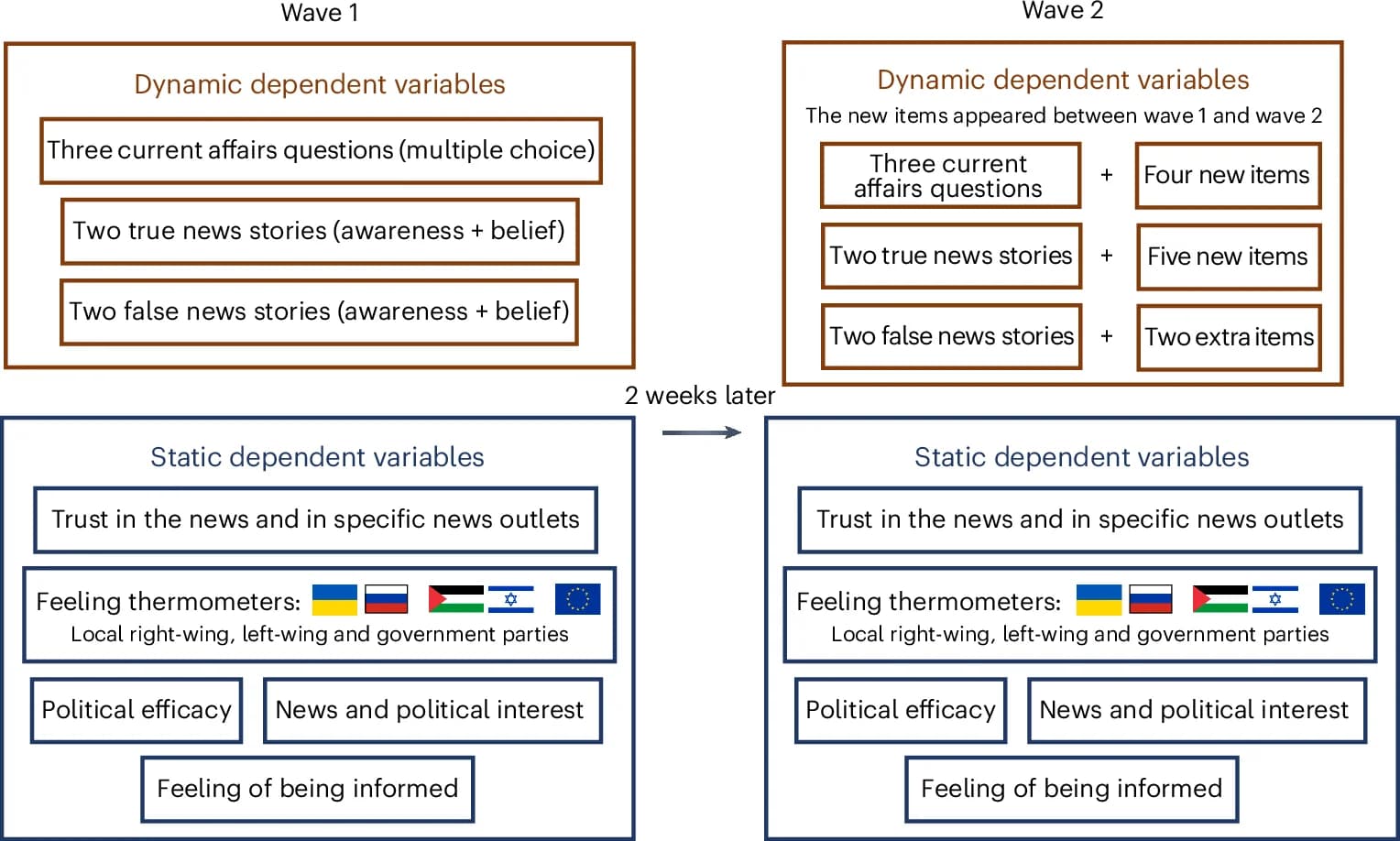 Open access visualization of Workflow, Flowchart, Illustration, Dependent Variables, Wave 1