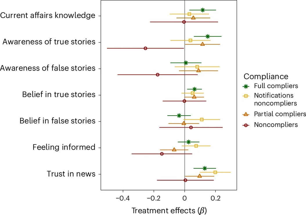 Open access visualization of Scatter Plot, Error Bars, Forest Plot, Full Compliers, Notifications Noncompliers