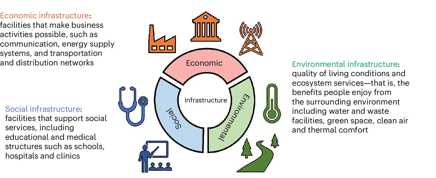 Open access visualization of Pie Chart, Illustration, Economic Infrastructure, Social Infrastructure, Environmental Infrastructure