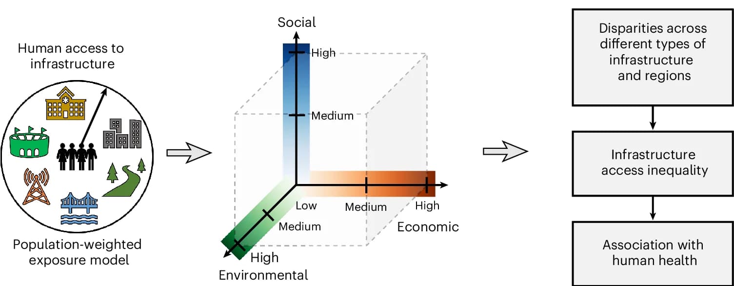 Open access visualization of Workflow, Illustration, Research Design, Overview