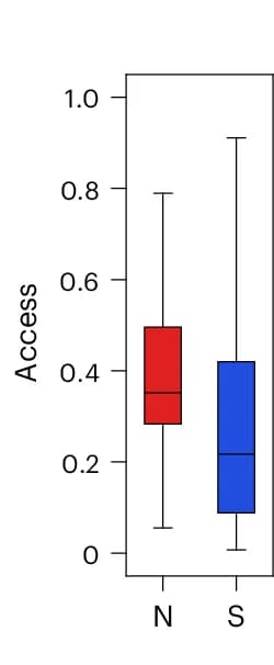 Open access visualization of Box Plot, Box Plots, Environmental Infrastructure, Global North, Global South