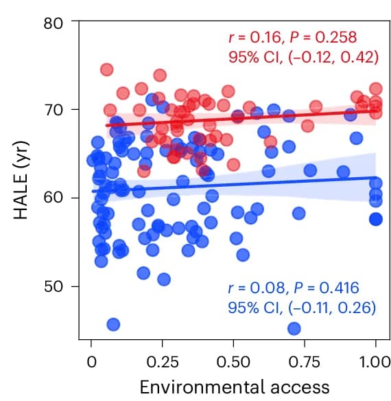 Open access visualization of Scatter Plot, Regression Plot, Bubble Plot, Infrastructure Access, Health-Adjusted Life Expectancy