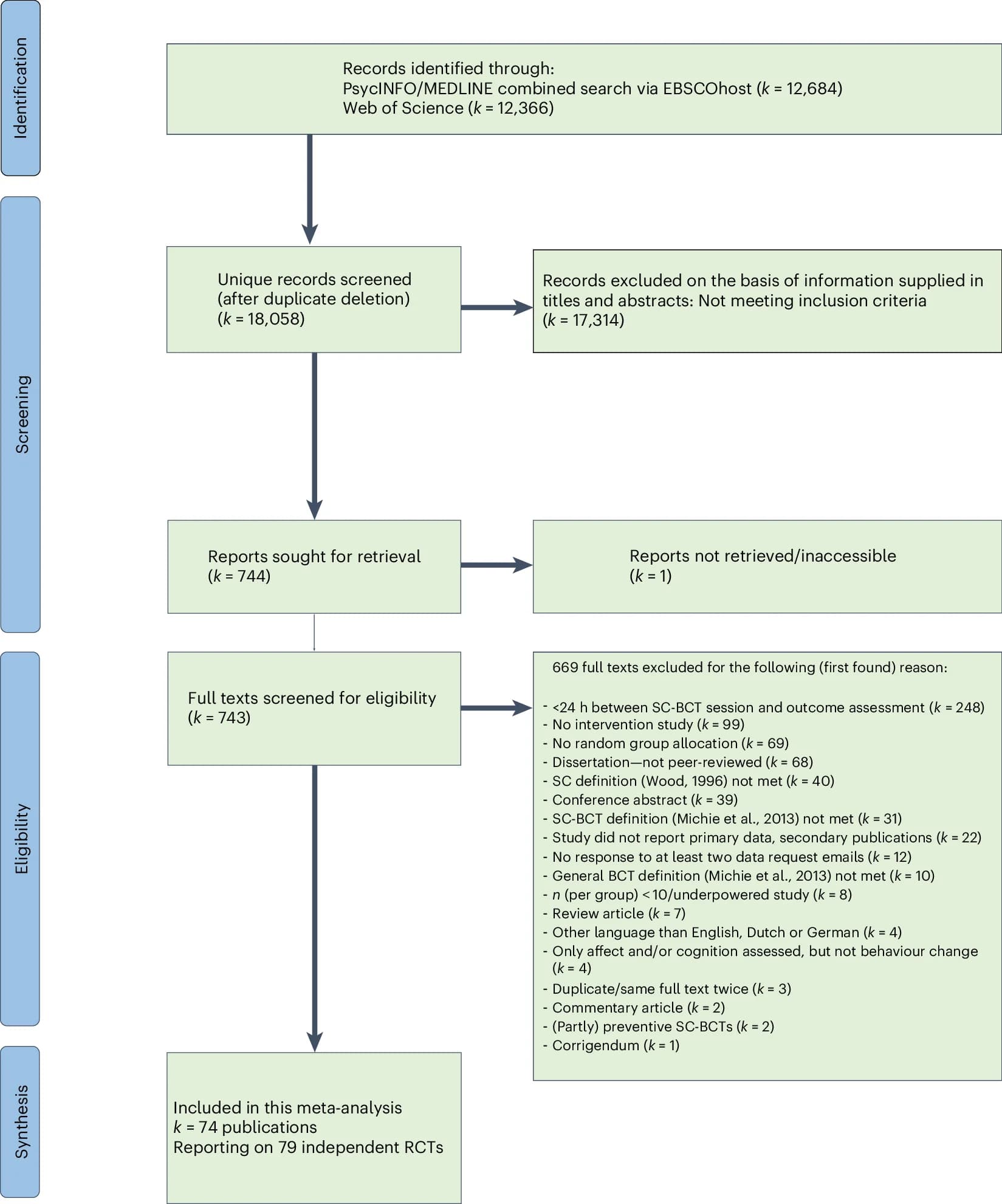 Open access visualization of Workflow, Flowchart, PRISMA Flow Chart, Study Synthesis Process