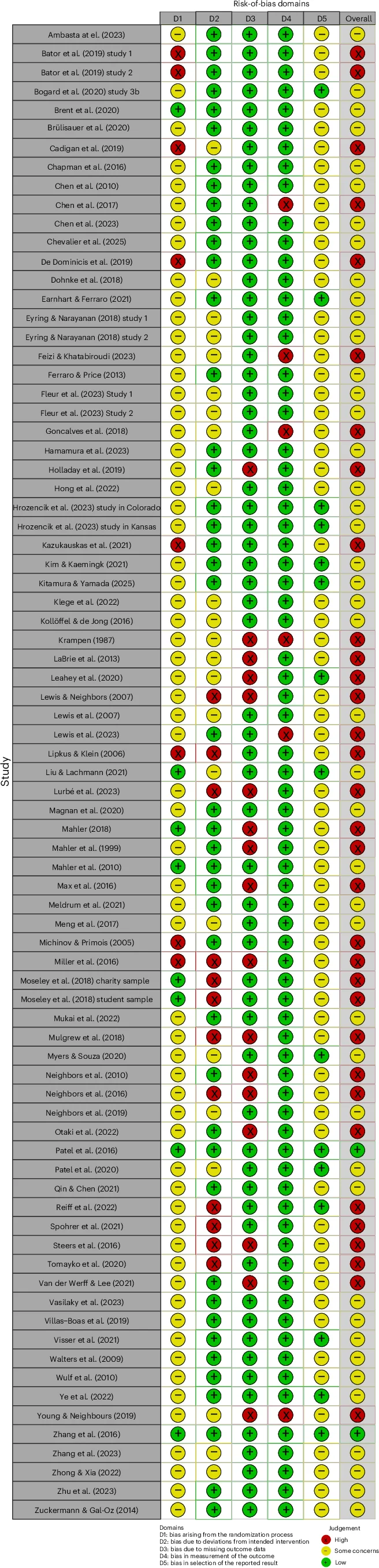 Open access visualization of Table Image, Risk of Bias