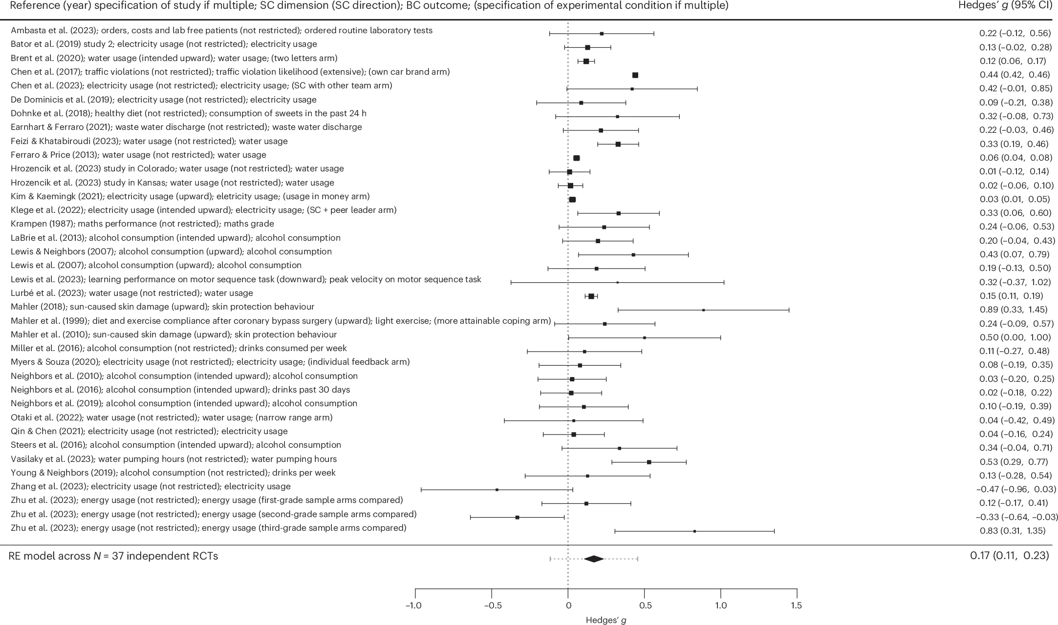 Open access visualization of Forest Plot, Error Bars, Behavioural Change, Random-Effects Model, Social Comparison