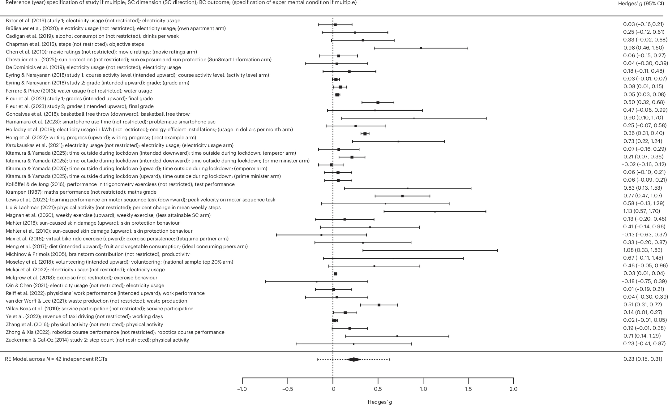 Open access visualization of Forest Plot, Error Bars, Effect Size, Standardized Mean Difference, Hedges’ g