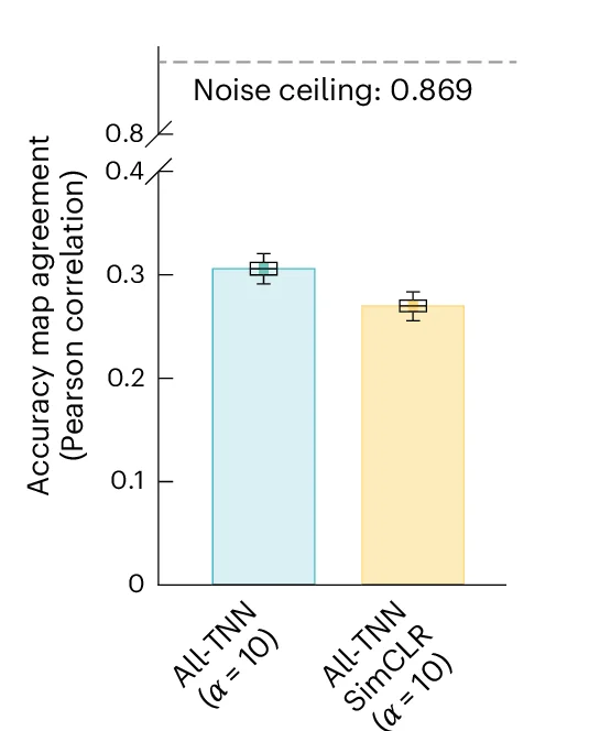 Open access visualization of Bar Plot, Error Bars, SimCLR-trained All-TNNs, Accuracy Map Agreement, Human Accuracy Maps
