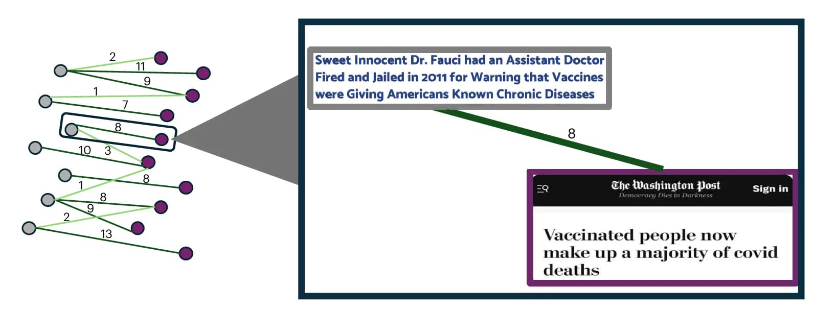 Open access visualization of Network, Sankey, Fake News, Reliable Articles, Co-sharing
