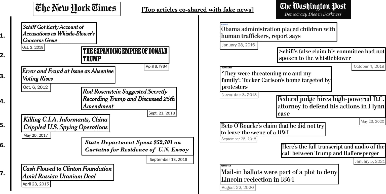 Open access visualization of Workflow, Illustration, Twitter, Co-sharing likelihood, Fake news