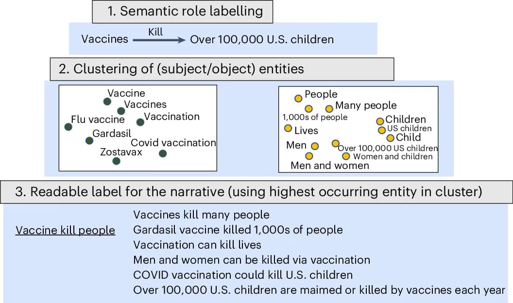 Open access visualization of Workflow, Bar Graph, Vaccines, Children, Death