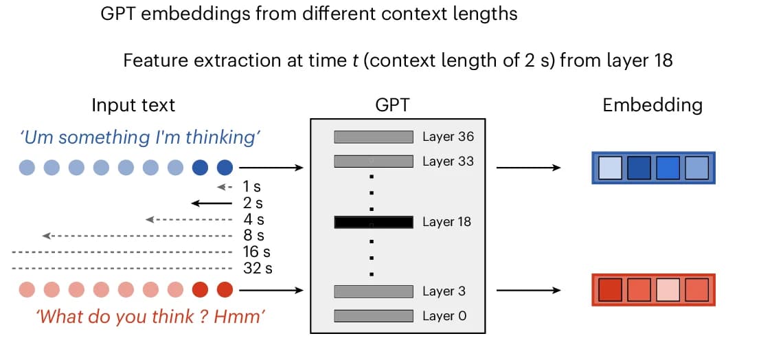 Open access visualization of Workflow, Illustration, Utterances, GPT Model, Embeddings