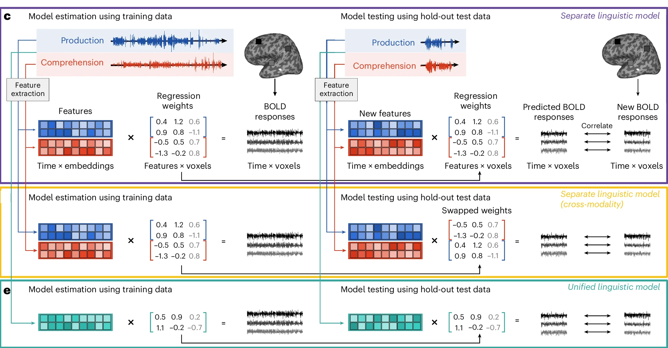 Open access visualization of Workflow, Illustration, Cross-Modality Prediction, Model Weights, Prediction Performance