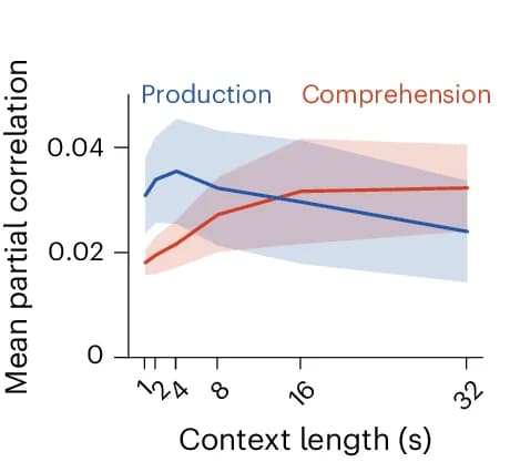 Open access visualization of Line Plot, Error Bars, Variance, Production, Comprehension