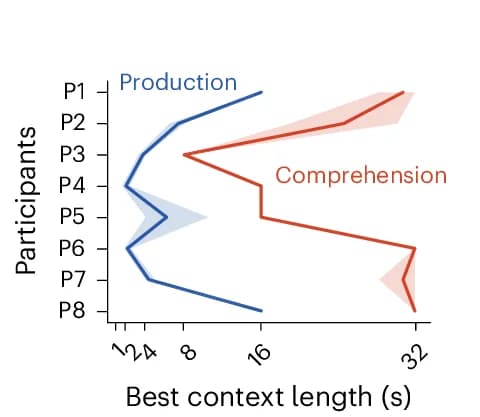 Open access visualization of Line Plot, Error Bars, Line Step, Context Lengths, Variance