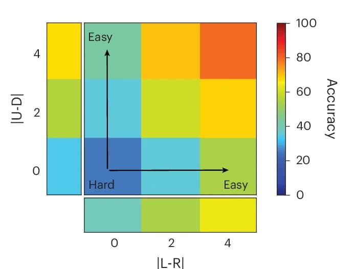 Open access visualization of Heatmap, Participant Performance, Correct Responses, Arm Length Difference, Marginal Distributions
