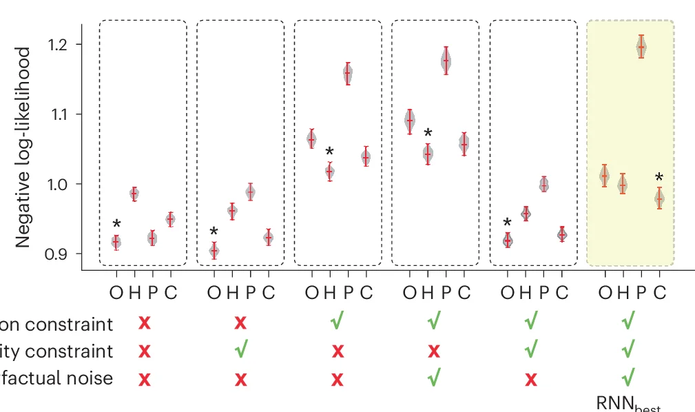 Open access visualization of Violin Plot, Error Bars, RNN Variants, Cognitive Strategies, Negative Log-Likelihood