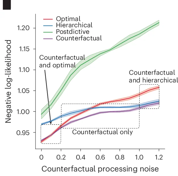 Open access visualization of Line Plot, Error Bars, Negative Log-Likelihood, RNN, Cognitive Strategies