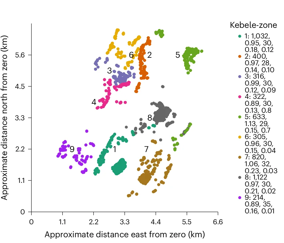 Open access visualization of Scatter Plot, Geographic Positions, Households, Norms and Networks Survey, Kebele-zone