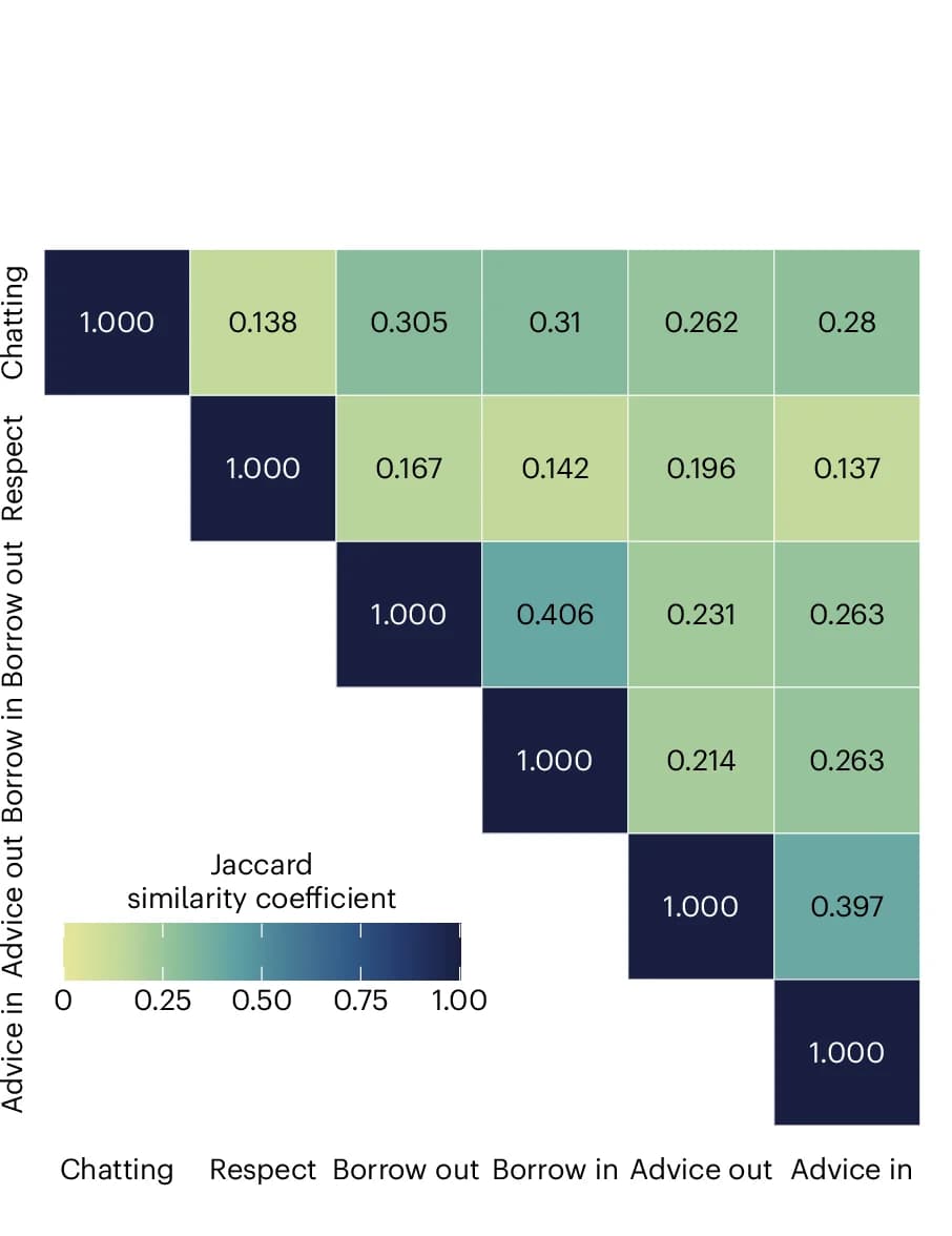 Open access visualization of Heatmap, Jaccard Similarity Coefficients, Overlap, Alters, Name Generators